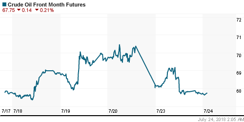 График изменения цен на нефть: Crude oil.