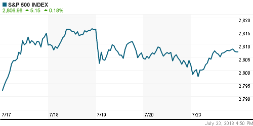 График индекса S&P 500.