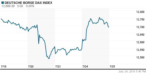 График индекса XETRA DAX.