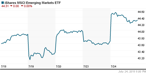 График: iShares MSCI Emerging Markets Index (EEM).