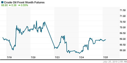 График изменения цен на нефть: Crude oil.