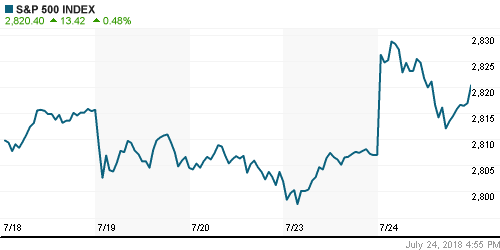 График индекса S&P 500.