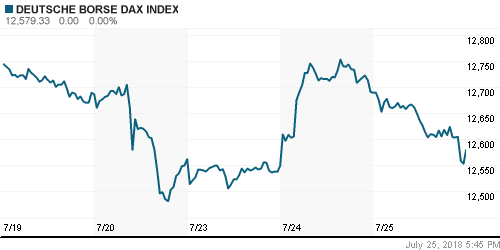 График индекса XETRA DAX.