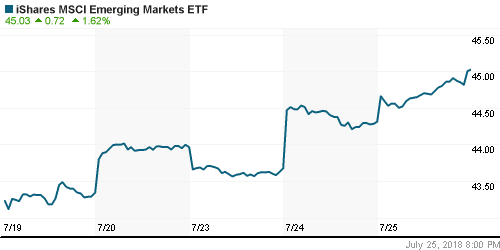 График: iShares MSCI Emerging Markets Index (EEM).