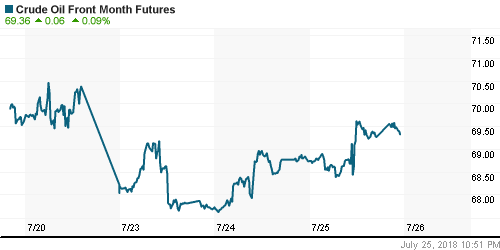 График изменения цен на нефть: Crude oil.