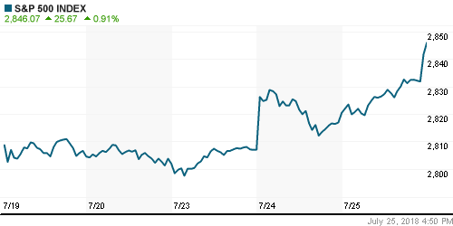 График индекса S&P 500.