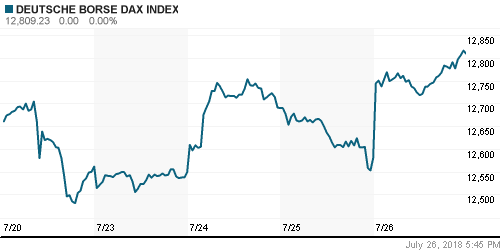 График индекса XETRA DAX.