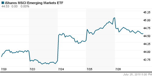 График: iShares MSCI Emerging Markets Index (EEM).