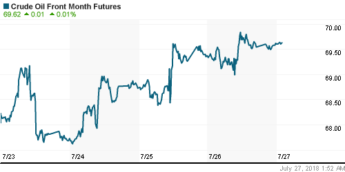 График изменения цен на нефть: Crude oil.