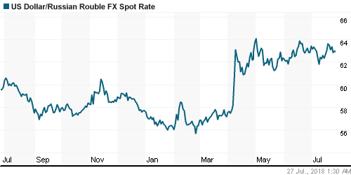 График официального курса Рубля к Доллару США.