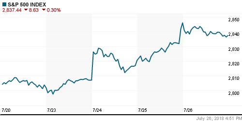 График индекса S&P 500.