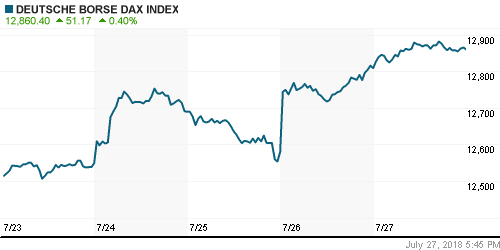 График индекса XETRA DAX.