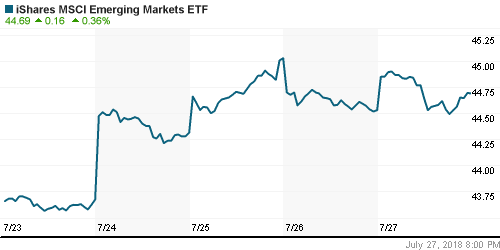 График: iShares MSCI Emerging Markets Index (EEM).