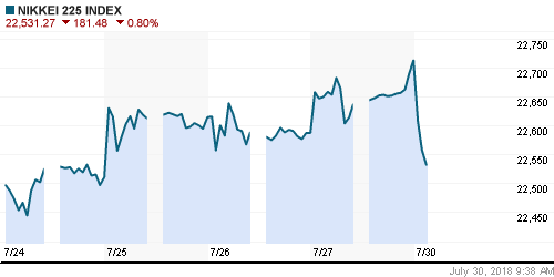 График индекса Nikkei-225 (Japan).