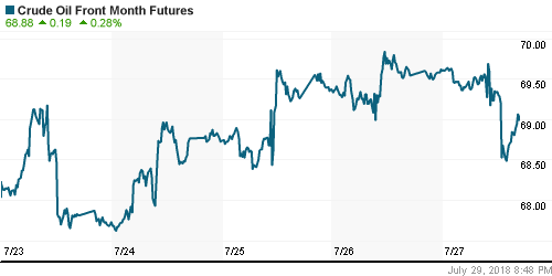 График изменения цен на нефть: Crude oil.