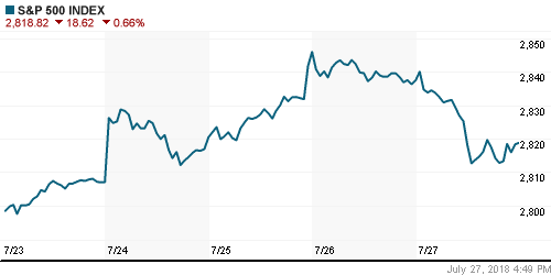 График индекса S&P 500.