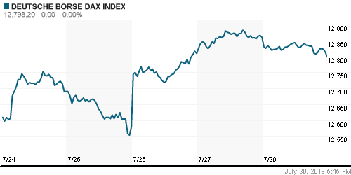 График индекса XETRA DAX.