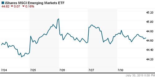 График: iShares MSCI Emerging Markets Index (EEM).