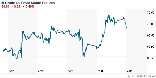 График изменения цен на нефть: Crude oil.