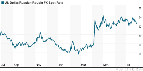 График официального курса Рубля к Доллару США.