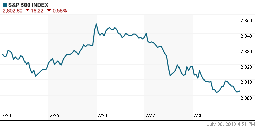 График индекса S&P 500.