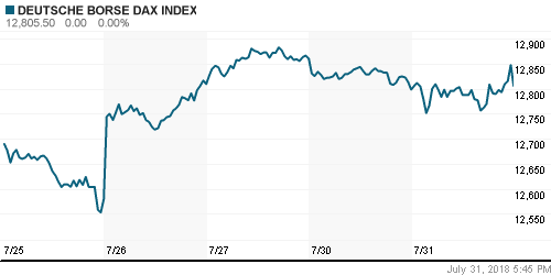 График индекса XETRA DAX.