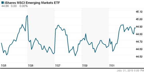 График: iShares MSCI Emerging Markets Index (EEM).