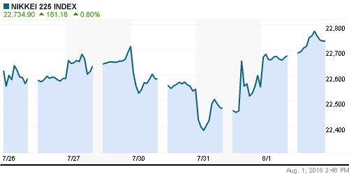 График индекса Nikkei-225 (Japan).