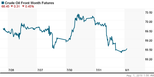 График изменения цен на нефть: Crude oil.