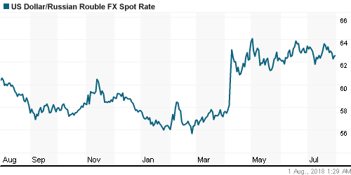 График официального курса Рубля к Доллару США.