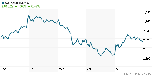 График индекса S&P 500.