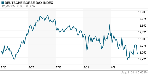 График индекса XETRA DAX.