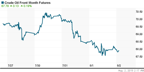 График изменения цен на нефть: Crude oil.