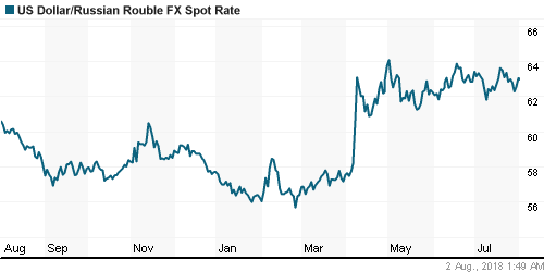 График официального курса Рубля к Доллару США.