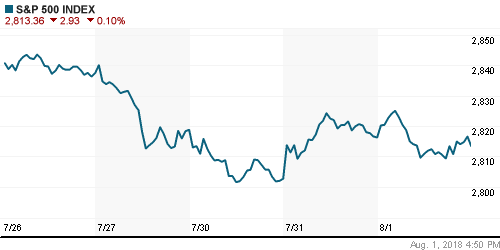 График индекса S&P 500.