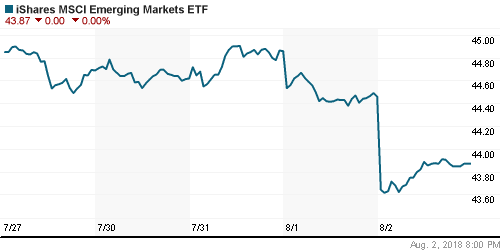 График: iShares MSCI Emerging Markets Index (EEM).