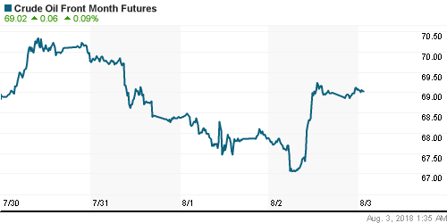 График изменения цен на нефть: Crude oil.