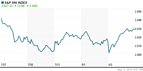 График индекса S&P 500.