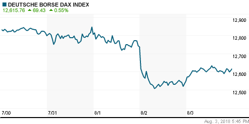 График индекса XETRA DAX.