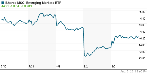 График: iShares MSCI Emerging Markets Index (EEM).