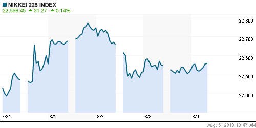 График индекса Nikkei-225 (Japan).