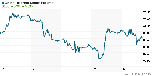 График изменения цен на нефть: Crude oil.