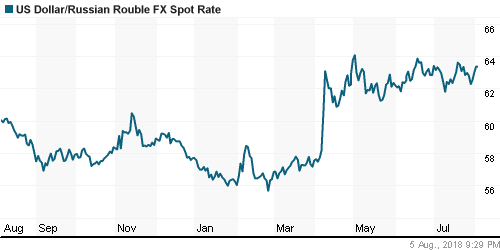 График официального курса Рубля к Доллару США.