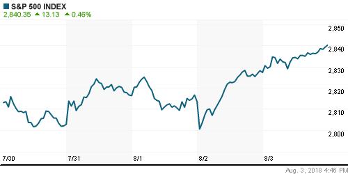 График индекса S&P 500.