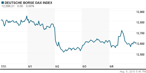 График индекса XETRA DAX.