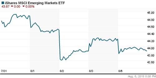 График: iShares MSCI Emerging Markets Index (EEM).