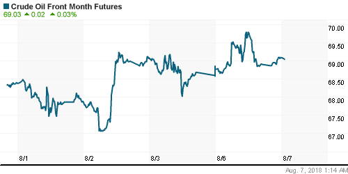 График изменения цен на нефть: Crude oil.