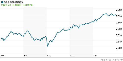 График индекса S&P 500.