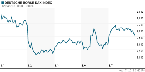 График индекса XETRA DAX.