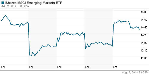 График: iShares MSCI Emerging Markets Index (EEM).